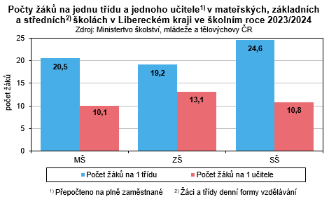 Graf - Počty žáků na jednu třídu a jednoho učitele v mateřských, základních a středních školách v Libereckém kraji ve školním roce 2023/2024