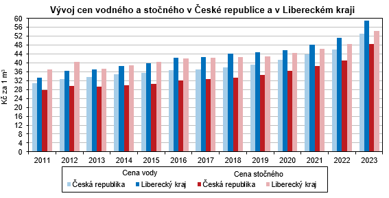 Graf - Vývoj cen vodného a stočného v České republice a v Libereckém kraji 