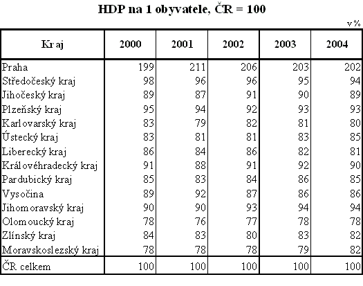 Tab. 2 HDP na 1 obyvatele, ČR = 100