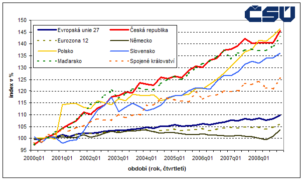 Graf Reálné indexy hodinových mzdových nákladů ve vybraných státech EU v období 2000-2008