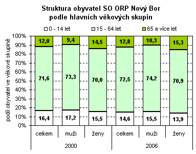 Graf - Struktura obyvatel SO ORP Nový Bor podle hlavních věkových skupin