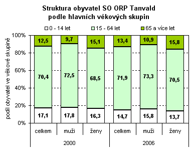 Graf - Struktura obyvatel SO ORP Tanvald podle hlavních věkových skupin