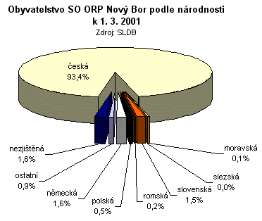 Graf - Obyvatelstvo SO ORP Nový Bor podle národnosti k 1. 3. 2001