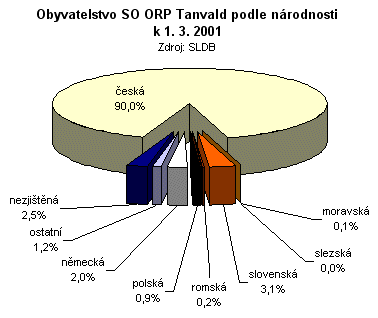 Graf - Obyvatelstvo SO ORP Tanvald podle národnosti k 1. 3. 2001
