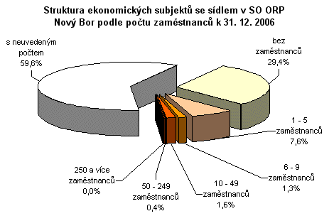 Graf - Struktura ekonomických subjektů se sídlem v SO ORP Nový Bor podle počtu zaměstnanců k 31. 12. 2006