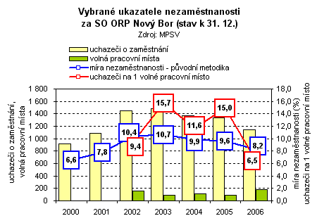 Graf - Vybrané ukazatele nezaměstnanosti za SO ORP Nový Bor (stav k 31. 12.) 