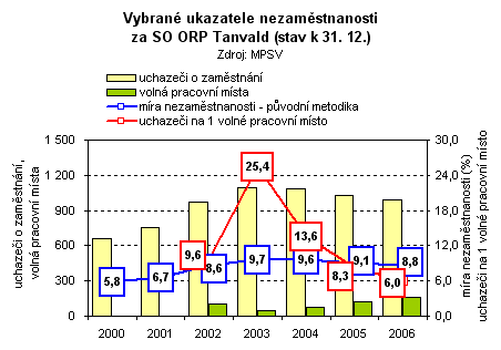 Graf - Vybrané ukazatele nezaměstnanosti za SO ORP Tanvald (stav k 31. 12.) 