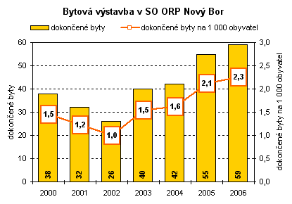 Graf - Bytová výstavba v SO ORP Nový Bor