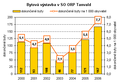 Graf - Bytová výstavba v SO ORP Tanvald