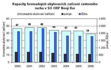 Graf - Kapacity hromadných ubytovacích zařízení cestovního ruchu v SO ORP Nový Bor