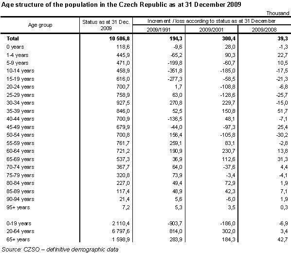 Table Age structure of the population in the Czech Republic as at 31 December 2009