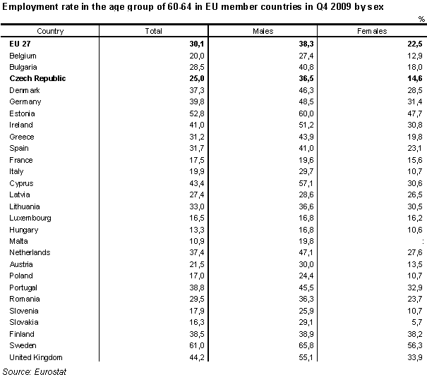 Table Employment rate in the age group of 60-64 in EU member countries in Q4 2009 by sex