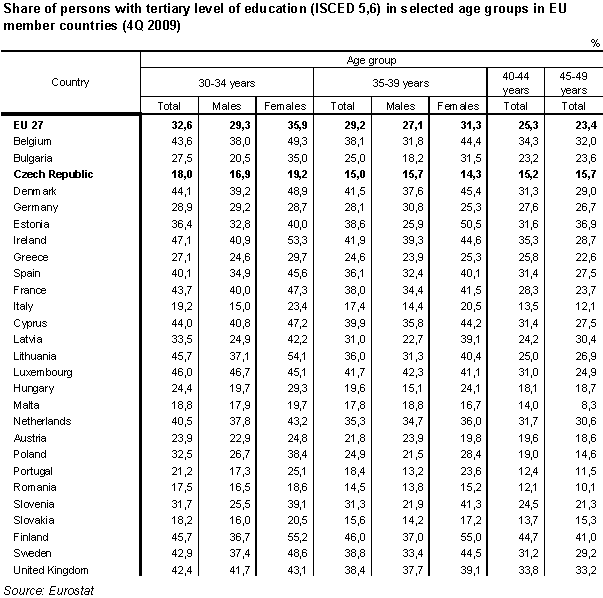 Table Share of persons with tertiary level of education (ISCED 5,6) in selected age groups in EU member countries (4Q 2009)