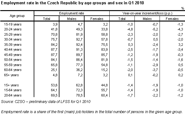 Table Employment rate in the Czech Republic by age groups and sex in Q1 2010