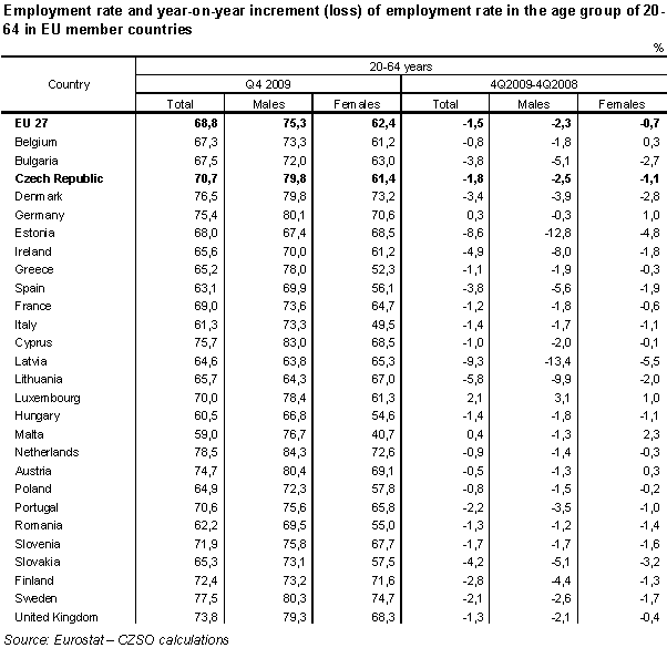 Table Employment rate and year-on-year increment (loss) of employment rate in the age group of 20-64 in EU member countries