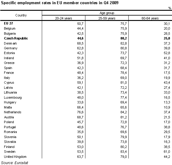 Table Specific employment rates in EU member countries in Q4 2009