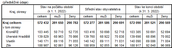 Tabulka 1: Počet obyvatel ve Zlínském kraji a jeho okresech v 1. čtvrtletí 2022