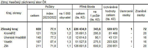 Tabulka 1:Požáry podle okresů Zlínského kraje v roce 2023