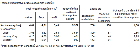 Podíl nezaměstnaných a volná pracovní místa v okresech Karlovarského kraje k 31. 10. 2023