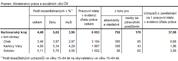Podíl nezaměstnaných a volná pracovní místa v okresech Karlovarského kraje k 31. 1. 2023