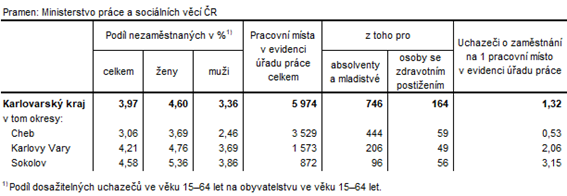 Podíl nezaměstnaných a volná pracovní místa v okresech Karlovarského kraje k 30. 6. 2023