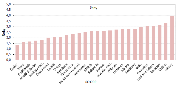 Graf 4: Změna naděje dožití při narození podle pohlaví ve správních obvodech ORP Středočeského kraje mezi roky 2003–2007 a 2016–2020