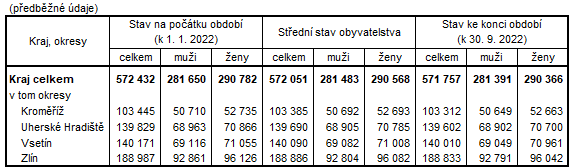 Tabulka 1: Počet obyvatel ve Zlínském kraji a jeho okresech v 1. až 3. čtvrtletí 2022