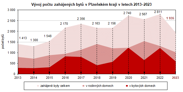 Graf: Vývoj počtu zahájených bytů v Plzeňském kraji