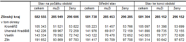 Tabulka 1: Počet obyvatel ve Zlínském kraji a jeho okresech v 1. - 3. čtvrtletí roku 2020