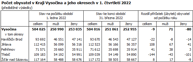 Počet obyvatel v Kraji Vysočina a jeho okresech v 1. čtvrtletí 2022