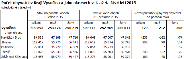 Počet obyvatel v Kraji Vysočina a jeho okresech v 1. až 4.  čtvrtletí 2015