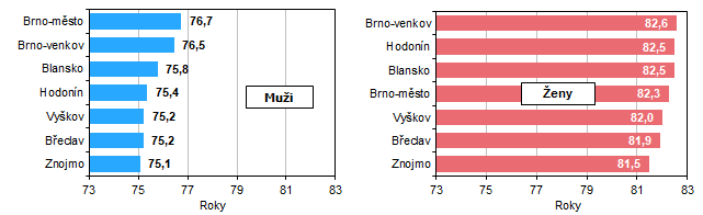 Graf 1 Naděje dožití při narození v okresech Jihomoravského kraje (průměr za období 2017 až 2021)