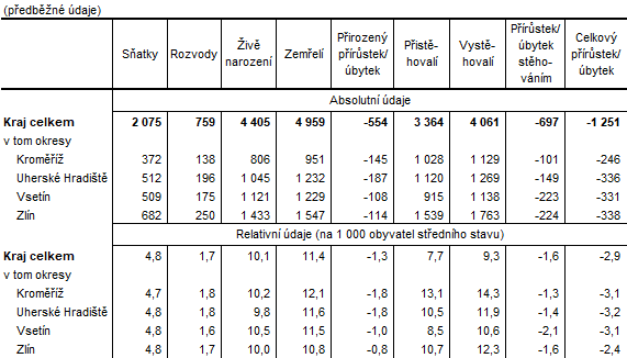 Tabulka 2: Pohyb obyvatelstva ve Zlínském kraji v 1. až 3. čtvrtletí 2020 