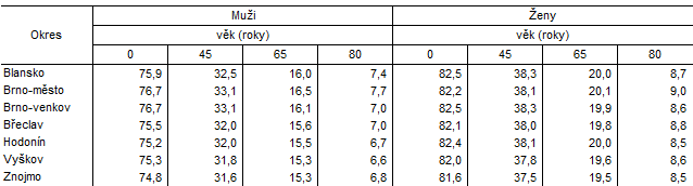 Tab. 1 Naděje dožití v okresech Jihomoravského kraje (průměr za období 2018 až 2022)