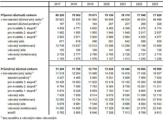 Počet příjemců a průměrná výše důchodů podle druhu v Karlovarském kraji (v prosinci)