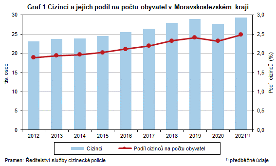 Graf 1 Cizinci a jejich podíl na počtu obyvatel v Moravskoslezském kraji