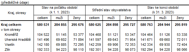 Tabulka 1: Počet obyvatel ve Zlínském kraji a jeho okresech v 1. čtvrtletí 2023