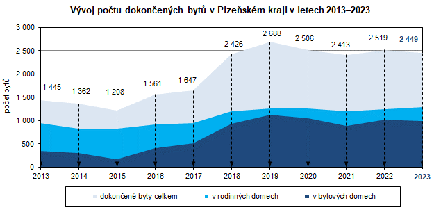 Graf: Vývoj počtu dokončených bytů v Plzeňském kraji