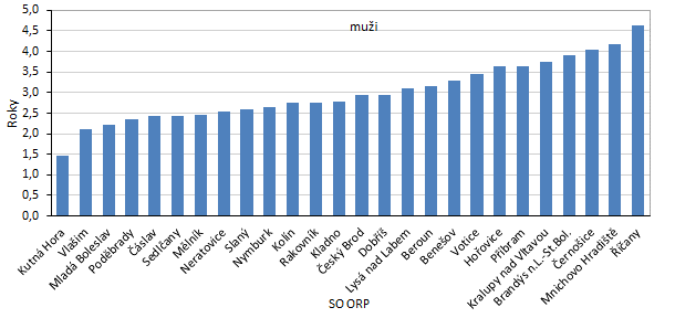 Graf 4: Změna naděje dožití při narození podle pohlaví ve správních obvodech ORP Středočeského kraje mezi roky 2003–2007 a 2018–2022