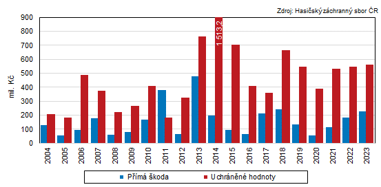 Graf 3:Přímá škoda a uchráněné hodnoty při požárech ve Zlínském kraji v letech 2004 až 2023