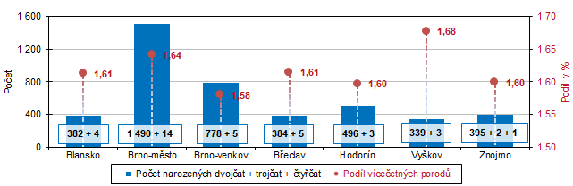 Graf 2 Počet narozených vícerčat a podíl vícečetných porodů v okresech Jihomoravského kraje (z úhrnu porodů let 2001 až 2022)
