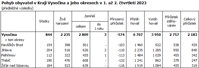 Pohyb obyvatel v Kraji Vysočina a jeho okresech v 1. až 2. čtvrtletí 2023
