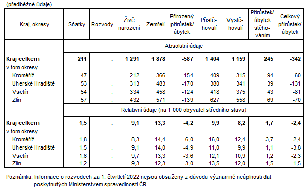 Tabulka 2:  Pohyb obyvatelstva ve Zlínském kraji a jeho okresech v 1. čtvrtletí 2022