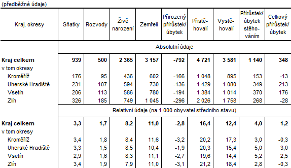 Tabulka 2:  Pohyb obyvatelstva ve Zlínském kraji a jeho okresech v 1. pololetí 2023