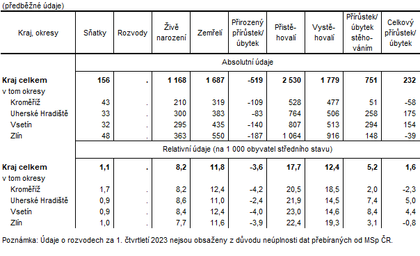Tabulka 2: Pohyb obyvatelstva ve Zlínském kraji a jeho okresech v 1. čtvrtletí 2023
