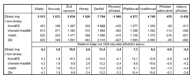 Tab. 2: Pohyb obyvatel ve Zlínském kraji a okresech kraje v roce 2020