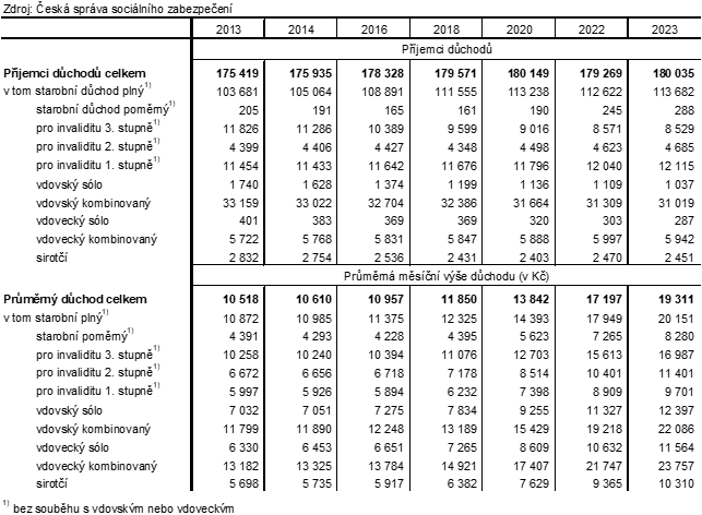 Tab. 1 Příjemci důchodů a průměrná měsíční výše důchodů podle druhu v kraji (v prosinci)