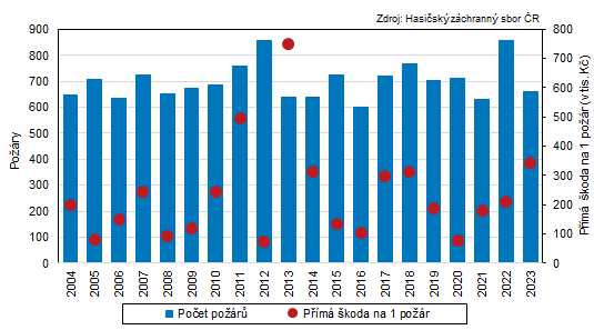 Graf 2:Požáry a přímá škoda na 1 požár ve Zlínském kraji v letech 2004 až 2023