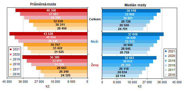 Graf 2 Průměrná hrubá měsíční mzda a medián mezd v Jihomoravském kraji