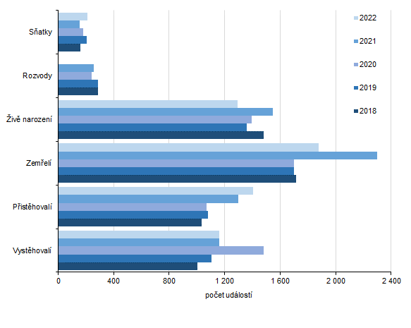Graf 1: Pohyb obyvatelstva ve Zlínském kraji v letech 2018 až 2022 (k 31. 3.)